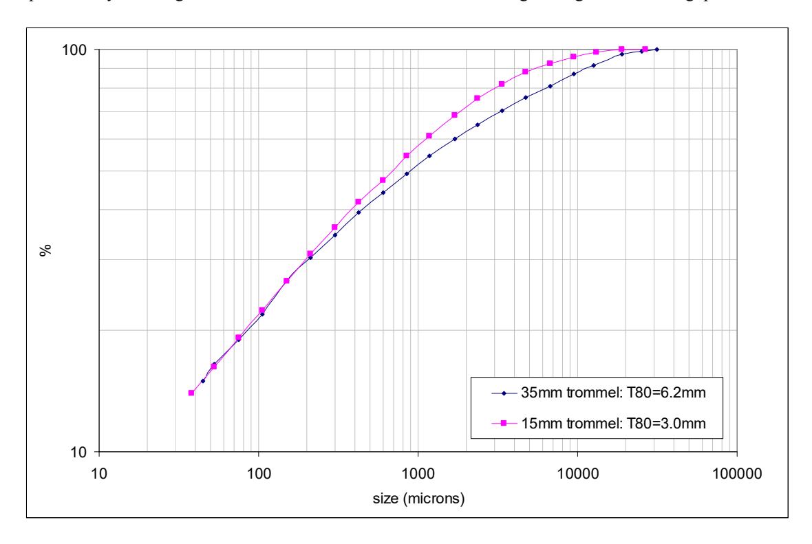 Figure 7 – SAG Mill Transfer Distributions from Using Two Different Trommel Apertures: little difference in SAG mill throughputs