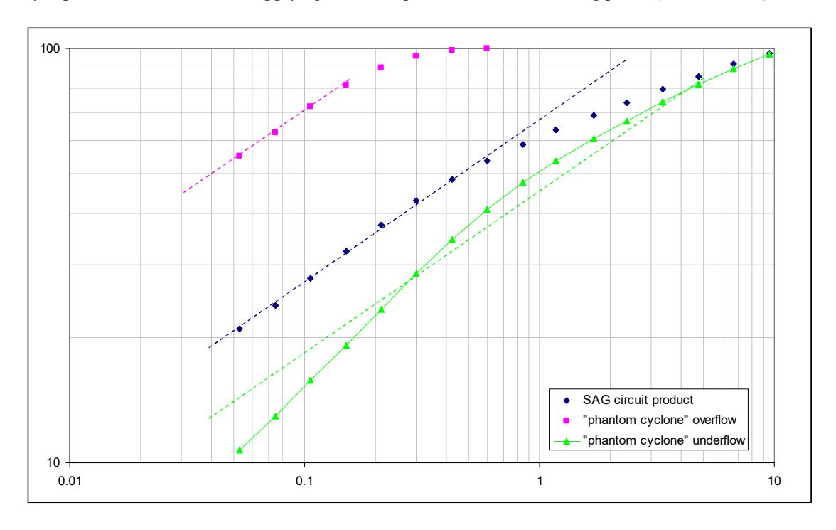 Figure 8 – Distributions Predicted from Applying the "Phantom Cyclone" Approach