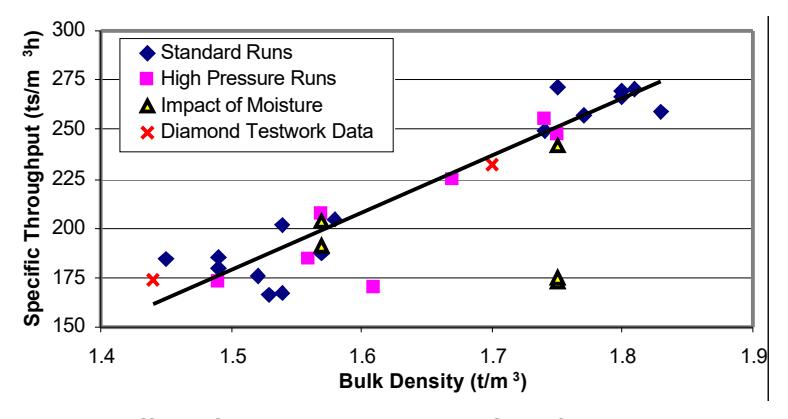 Figure 4: ffect of Feed Bulk Density on Specific Throughput