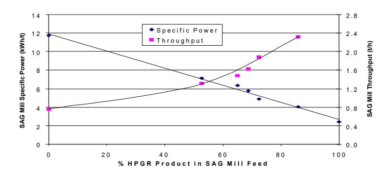 Figure 2: Impact of Proportion of -25 mm HPGR Product in Feed on SAG Mill Specific Power