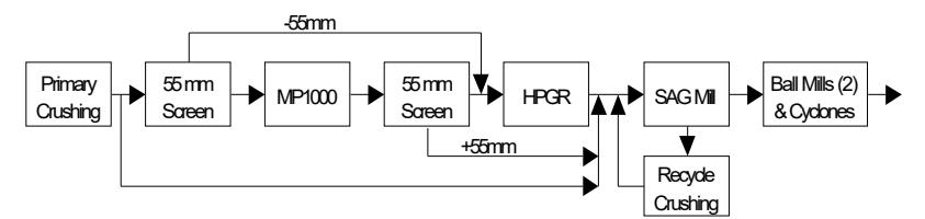 Figure 2 HPGR Pre-crush with Conventional SABC Circuit