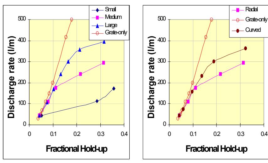 Figure 2: Effect of pulp lifter size (left)and design (right)