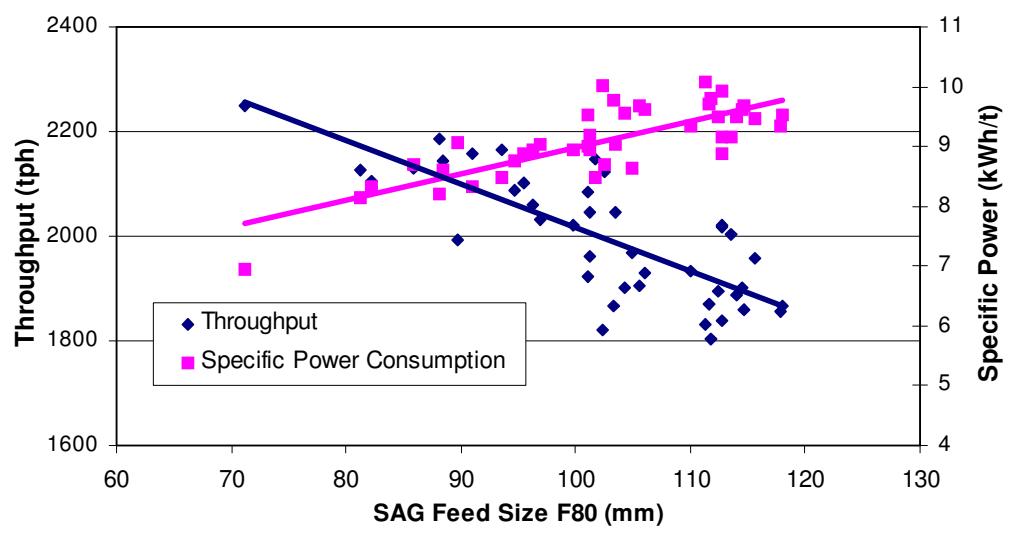 Figure 3 – Response of SAG Mill to Changes in Feed F80