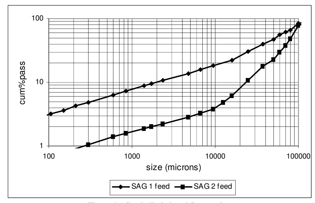 Figure 4 – Stockpile-induced Segregation