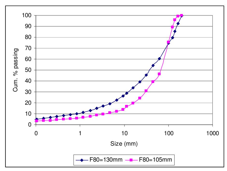 Figure 5 – Differences in Feed Size Distribution