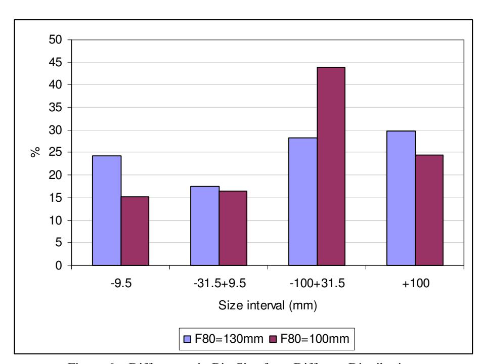 Figure 6 – Differences in Bin Size from Different Distributions