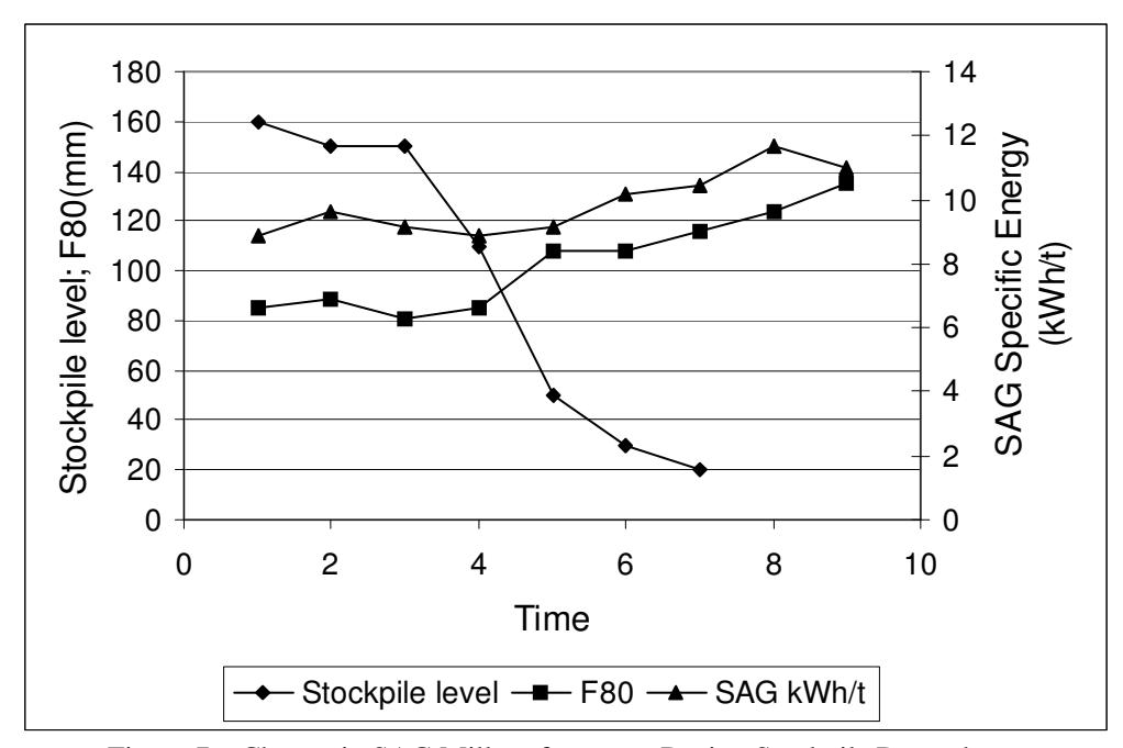 Figure 7 – Change in SAG Mill performance During Stockpile Draw-down