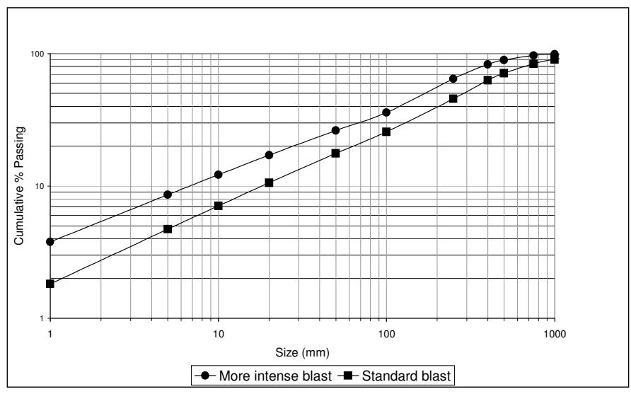 Figure 12 - RoM Distribution from a Normal Blast vs. More Intense Blast