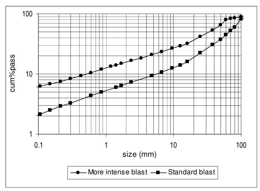 Figure 13 – SAG Mill Feed Distribution from a Normal Blast vs. More Intense Blast