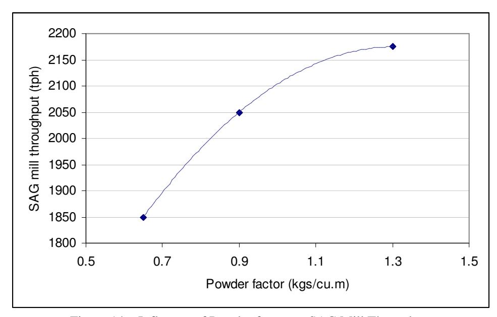 Figure 14 – Influence of Powder factor on SAG Mill Throughput