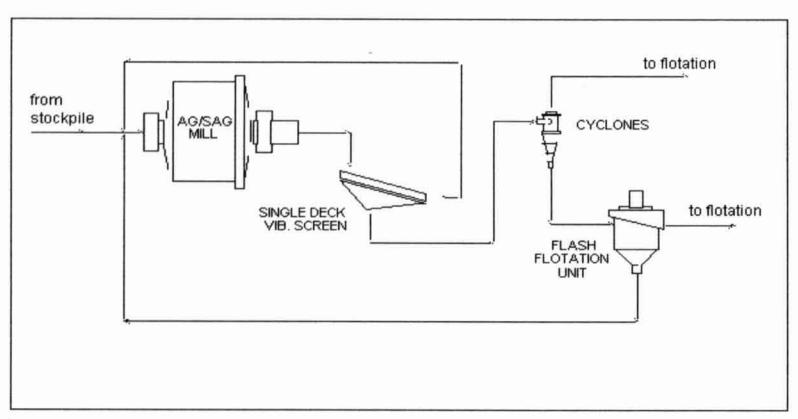 Figure 7: Flowsheet of Leinster Grinding Circuit, May 1993