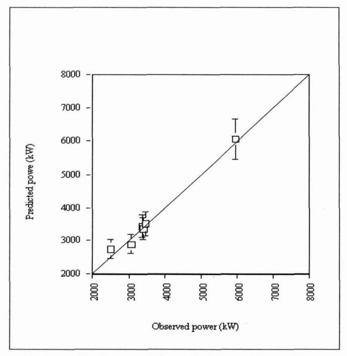 Figure 10: Observed vs Predicted Power Draws