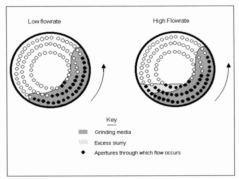 Figure 1 : Schematic of Flow Regions in a Grate Discharge Mill