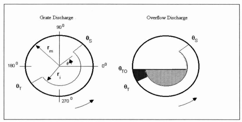 Figure 3a: Simplified Charge Figure 3b: Simplified Charge  Shape for Grate Mills Shape for Overflow Mills