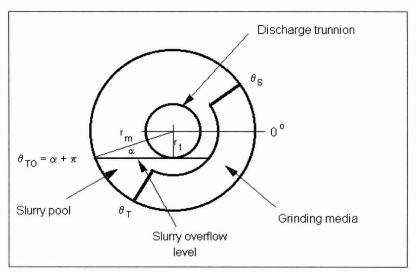 Figure 4: Schematic Showing the Calculation of q, for Overflow Discharge Mills