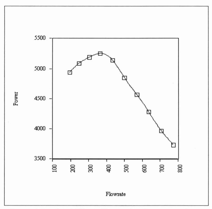 Figure 5: Predicted Effect of Increasing Flowrate on the  Power Draw of Grate Discharge Mills (Arbitrary Units)
