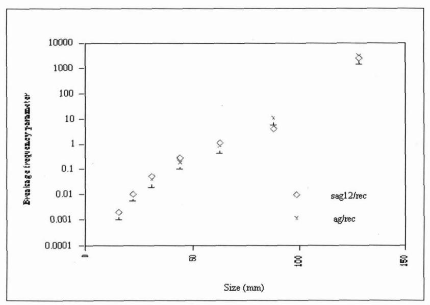 Figure 8: Impact Breakage Frequency Parameter Distribution