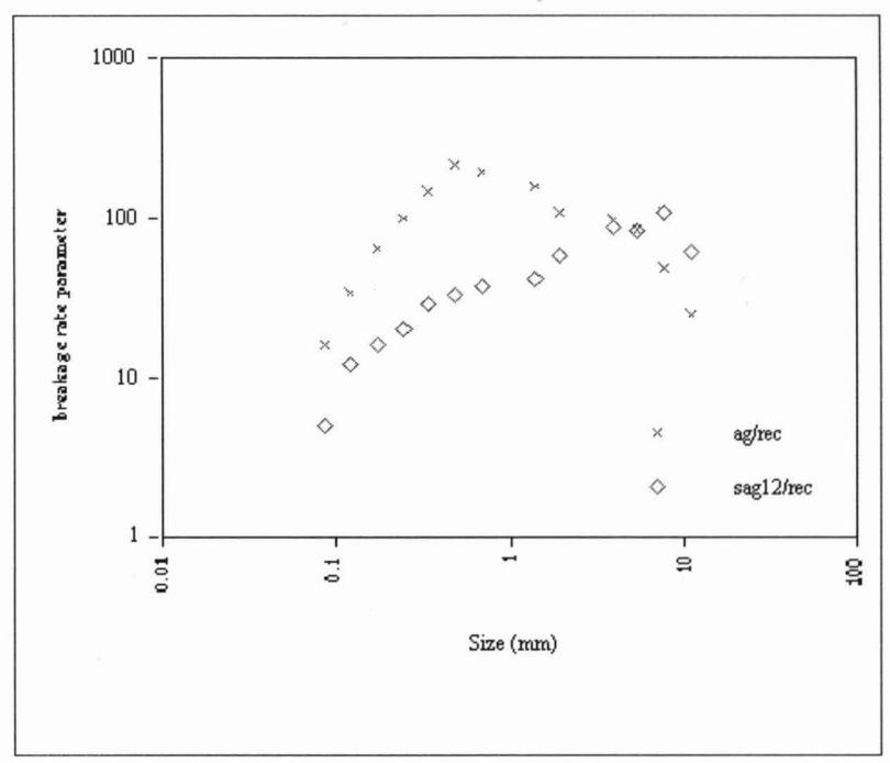 Figure 9: Attrition Breakage Frequency Distribution