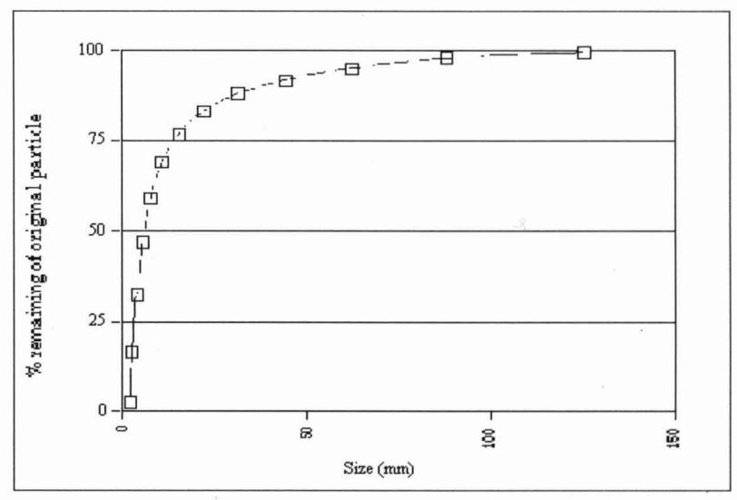 Figure 6 - Model predictions of the change in breakage product size distribution with changes in the parent particle size.