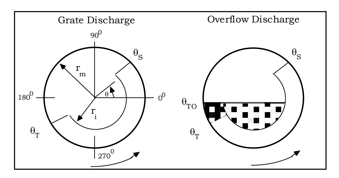 Figure 5.4a: Simplified Charge Shape for Grate Mills