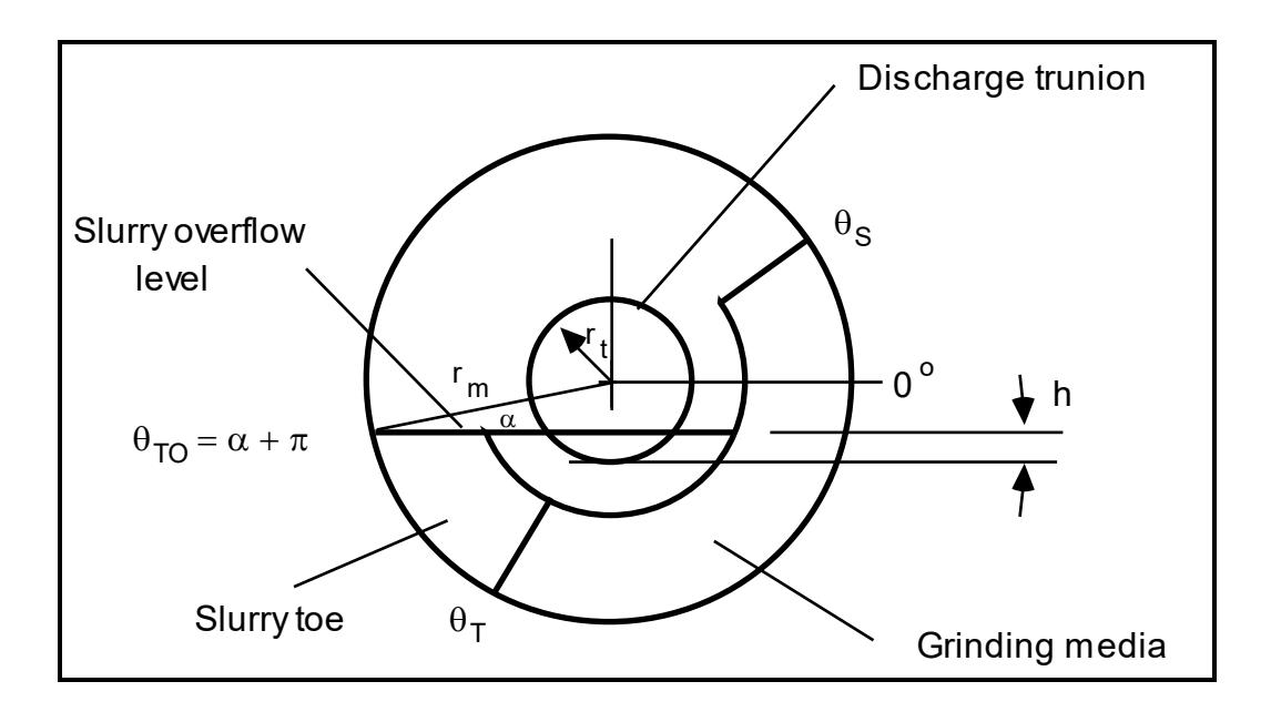 Figure 5.6: Estimation of \( \theta_{TO} \)