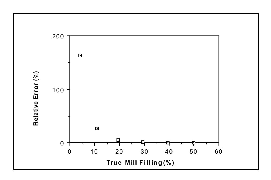 Figure 6.1: Relative Error of Allis Chalmers Mill Filling Equation
