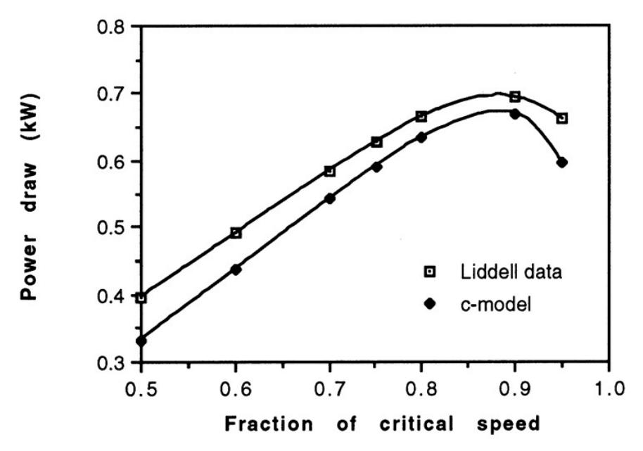 Figure 7.2: Observed Power Draw Variation with Speed  (after Liddell and Moys, 1988) with C-Model Predictions Super-imposed