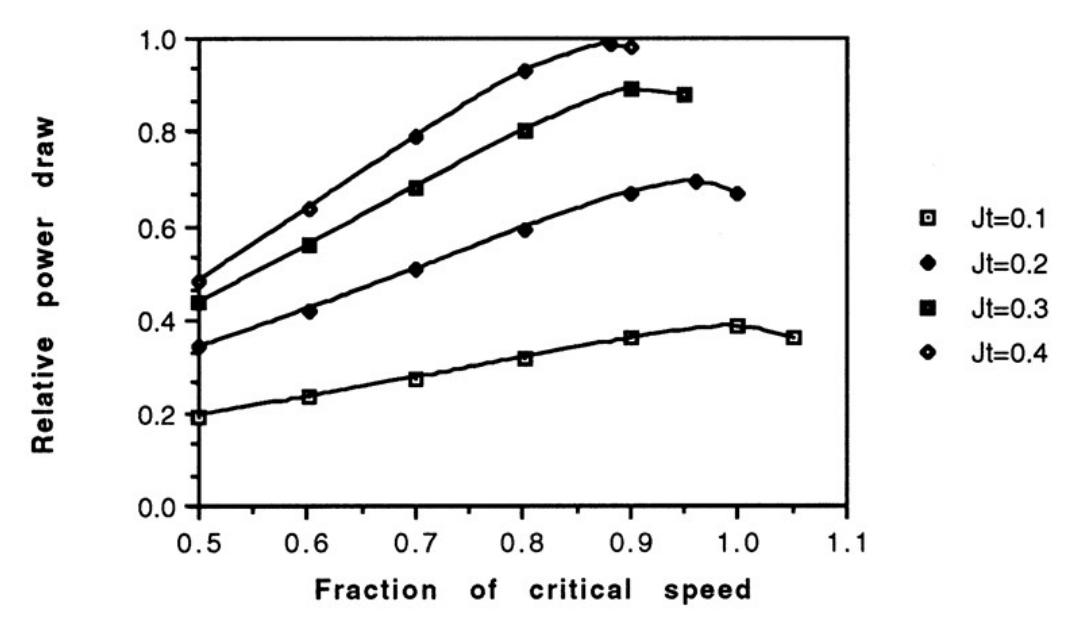 Figure 7.3: C-Model's Response to Changes in Mill Speed for a  Range of Mill Fillings