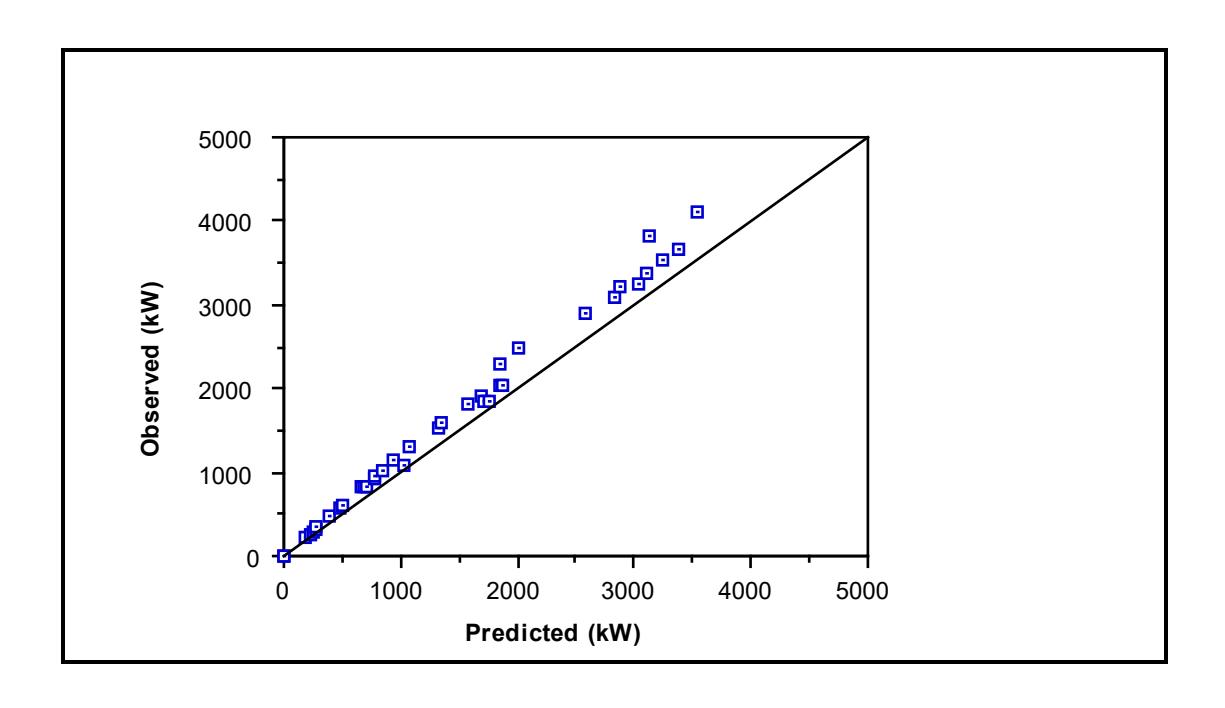 Figure 7.6: Ball Mills - Observed vs Predicted Power: Rose and Evans