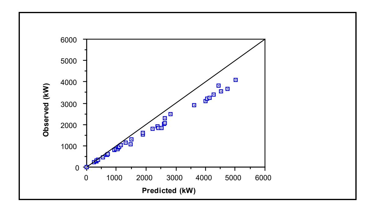 Figure 7.7: Ball Mills - Observed vs Predicted Power: Austin
