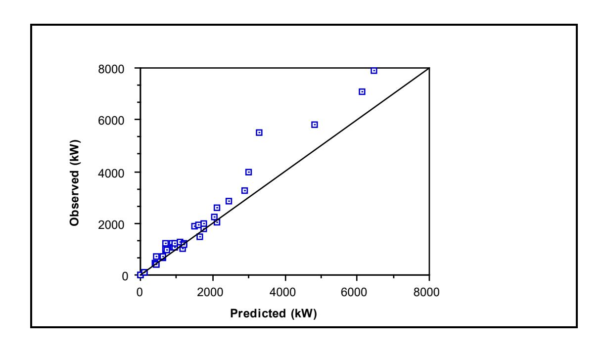 Figure 7.10: SAG/AG Mills - Observed vs Predicted Power: Bond