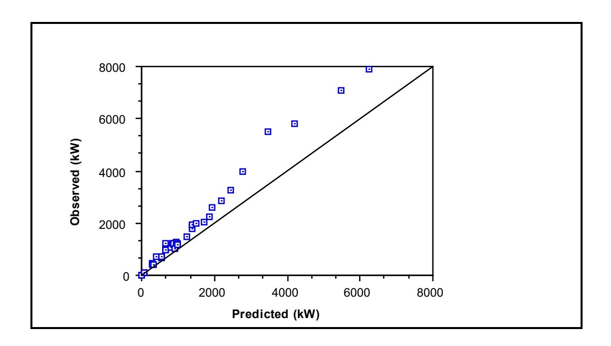 Figure 7.11: SAG/AG Mills - Observed vs Predicted Power: Rose and Evans