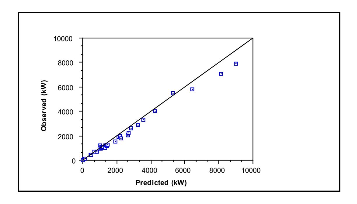 Figure 7.13: SAG/AG Mills - Observed vs Predicted Power: Harris et al
