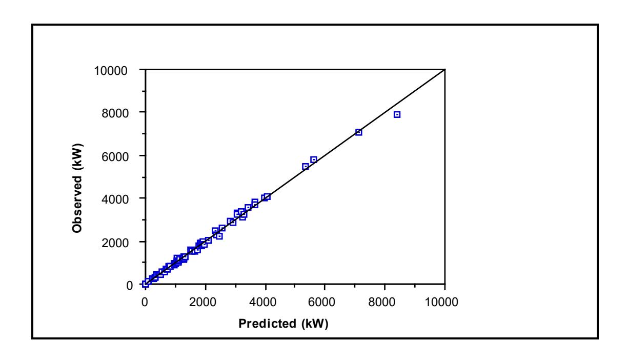 Figure 7.14: All Mills - Observed vs Predicted Power: C-Model