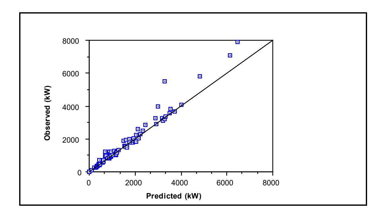 Figure 7.15: All Mills - Observed vs Predicted Power: Bond