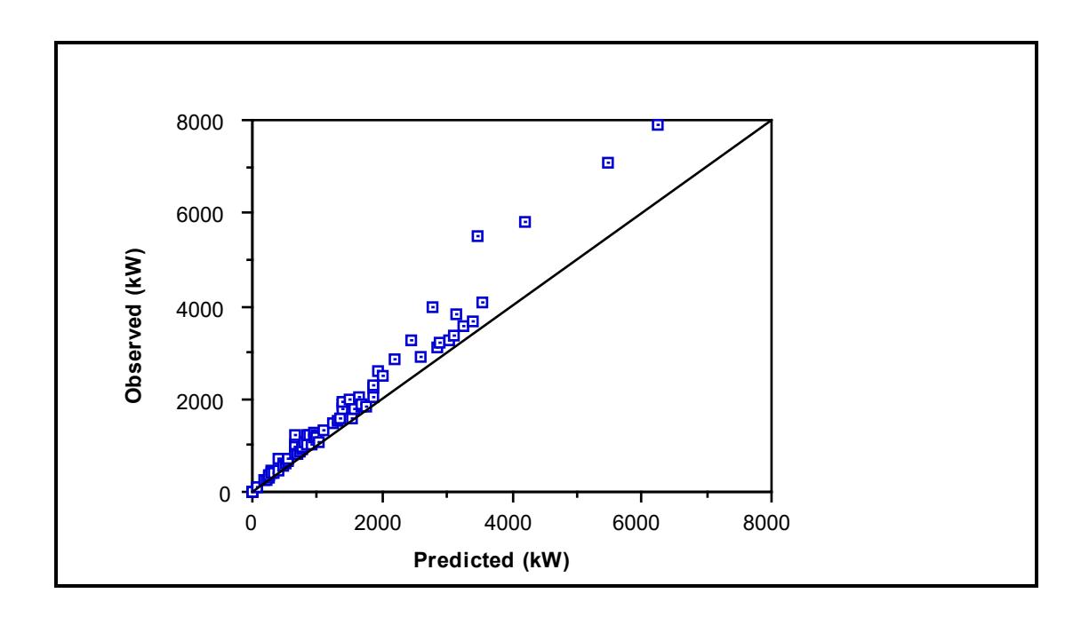 Figure 7.16: All Mills - Observed vs Predicted Power: Rose and Evans