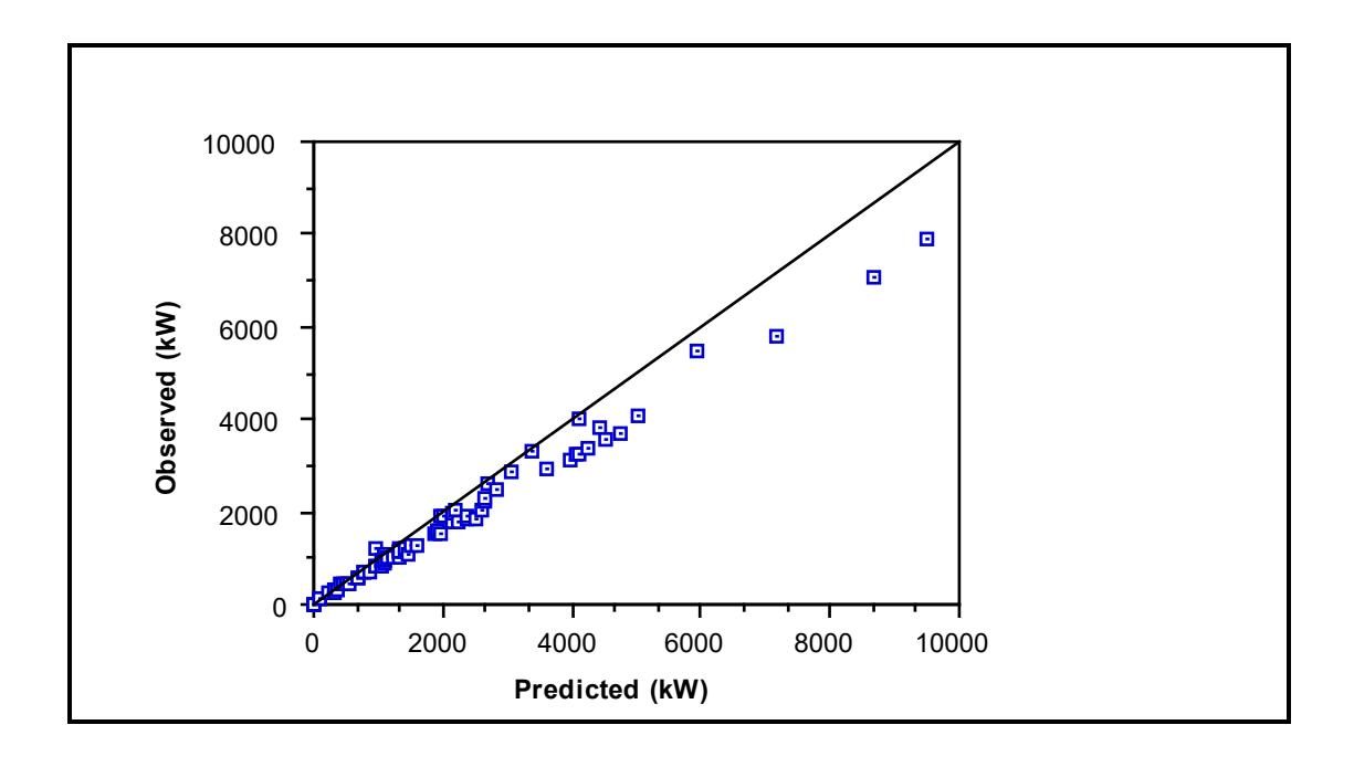 Figure 7.17: All Mills - Observed vs Predicted Power: Austin