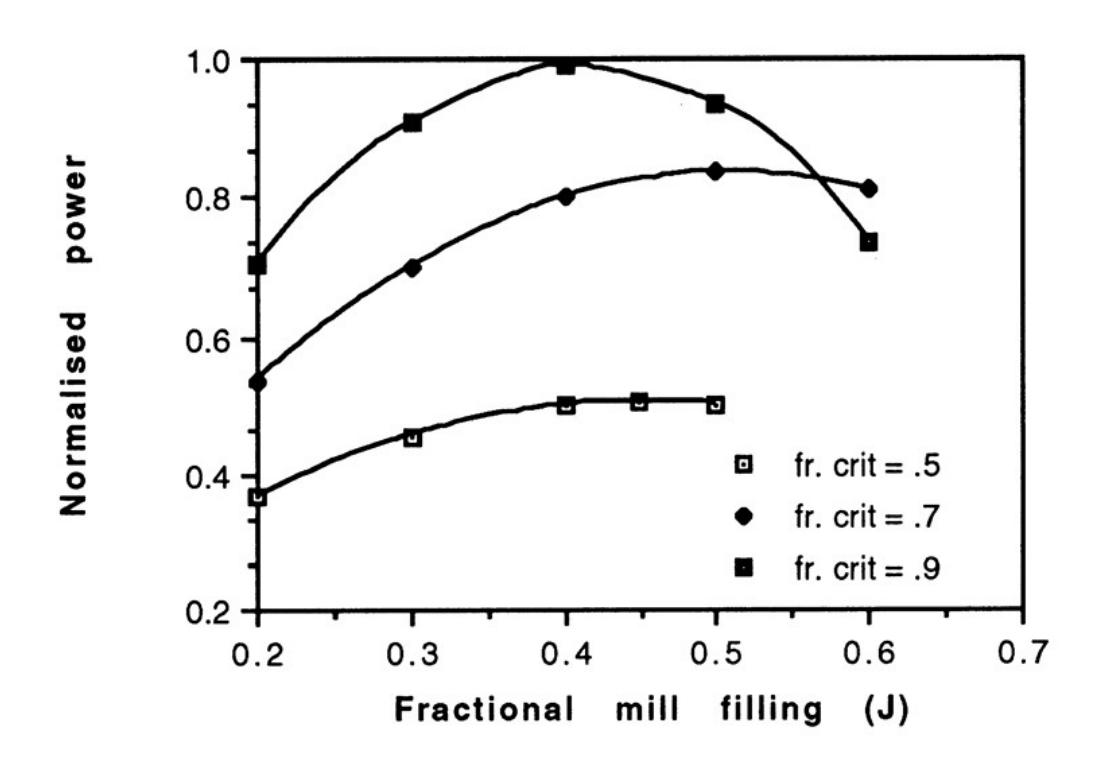 Figure 7.19: C-Model Response to Changes in Mill Filling