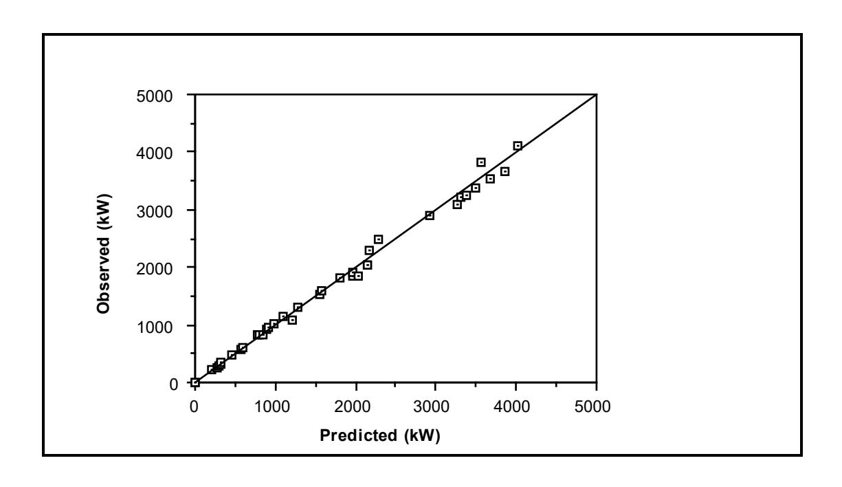 Figure 7.20: Ball Mills - Observed vs Predicted Power: E-Model