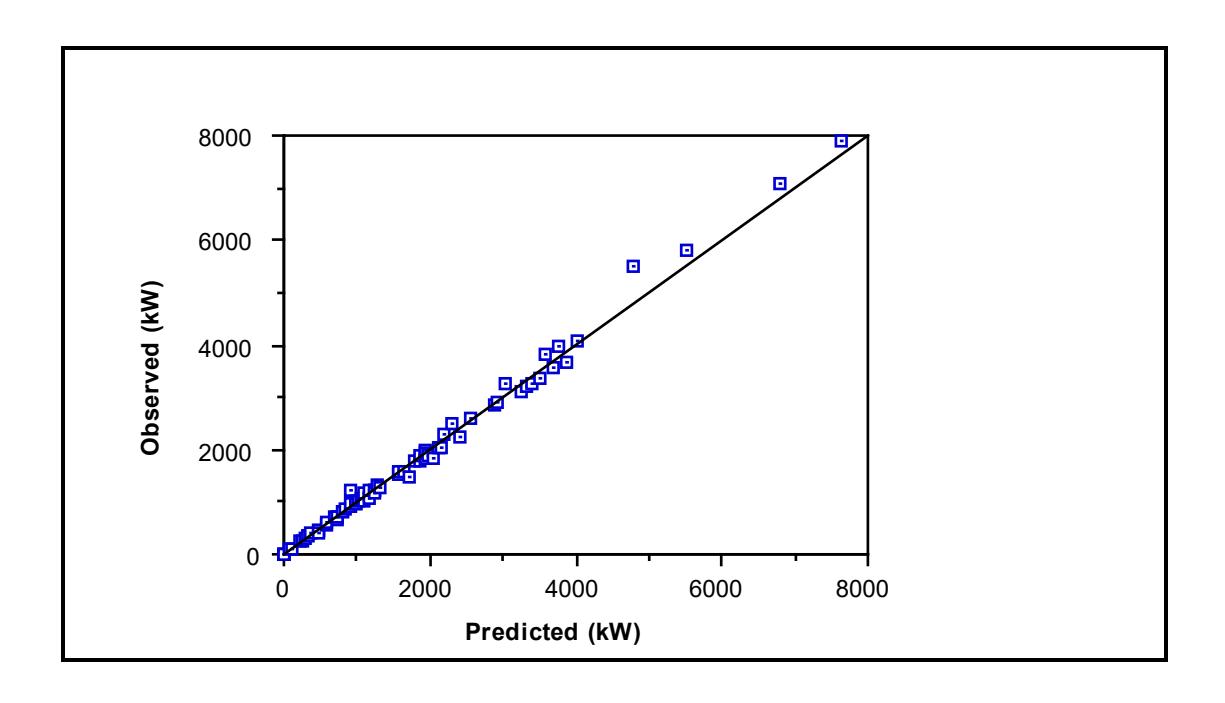 Figure 7.22: All Mills - Observed vs Predicted Power: E-Model