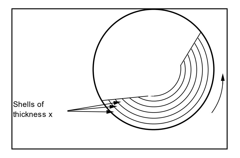 Figure 8.2: 'Shell' Description of the Charge in a Tumbling Mill