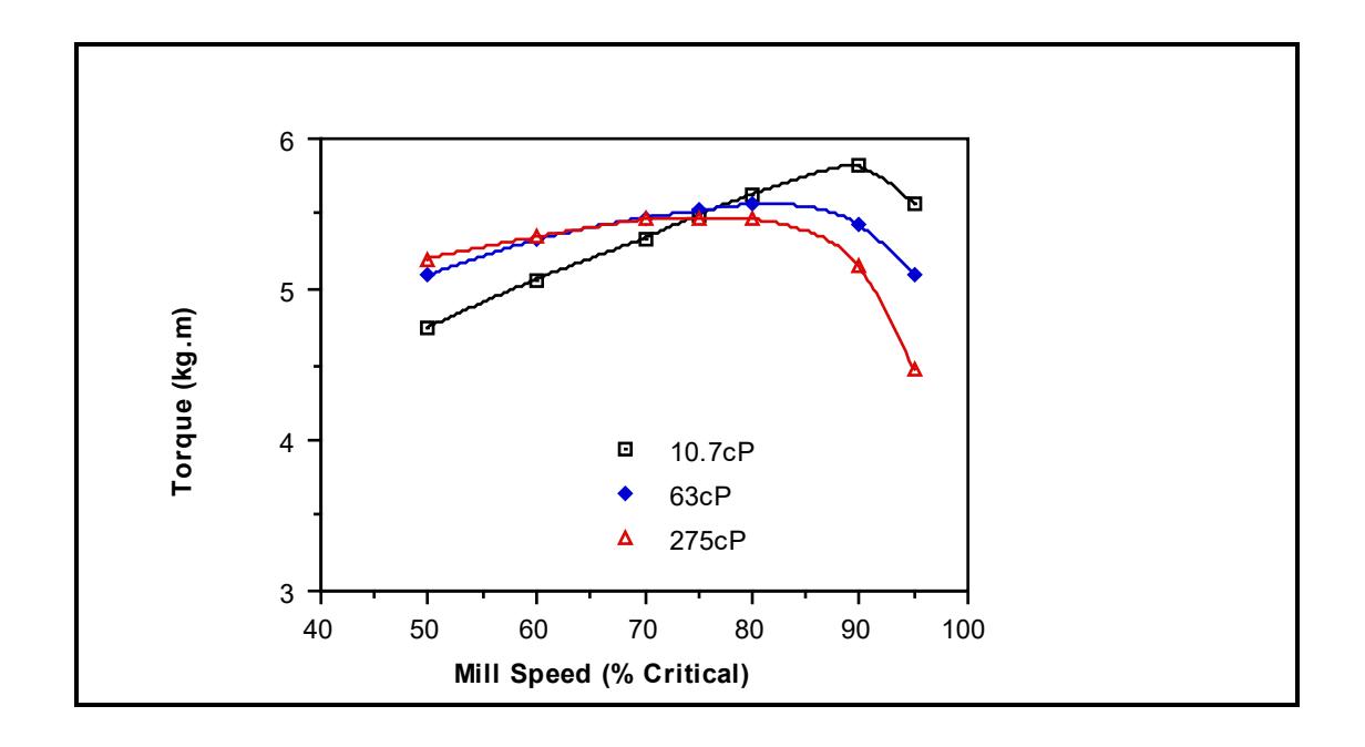 Figure 8.5: The Influence of Pulp Viscosity on Torque (data after Liddell, 1986)