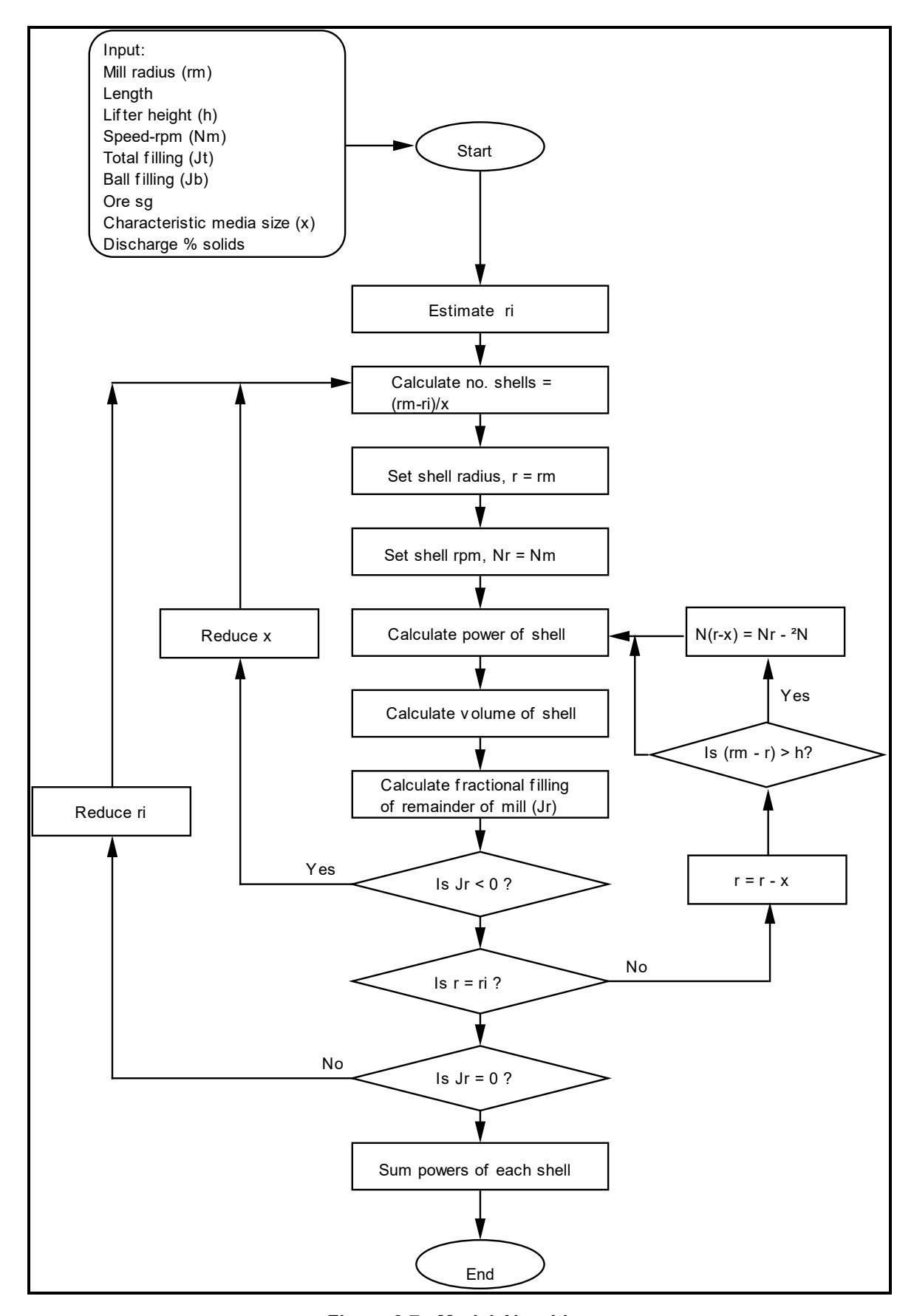 Figure 8.7: Model Algorithm
