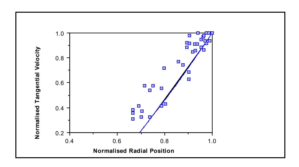 Figure 8.10: Observed vs Predicted Velocity Profile - Mill Filling = 0.45