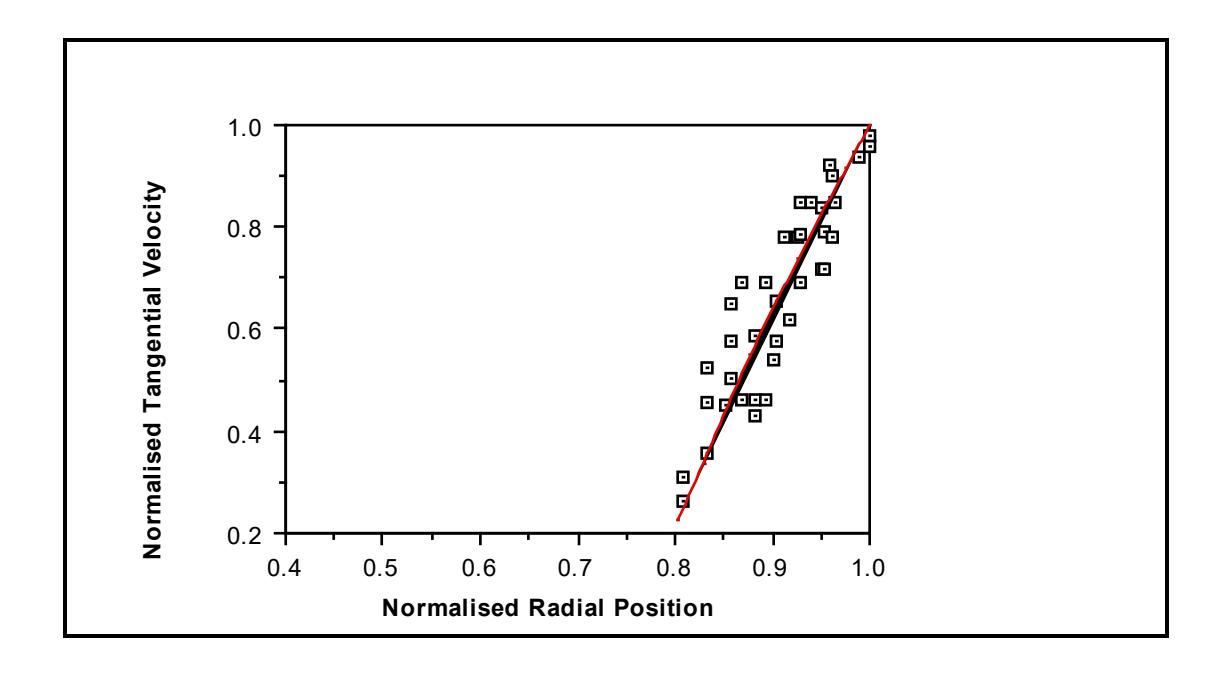 Figure 8.11: Observed vs Predicted Velocity Profile - Mill Filling = 0.30