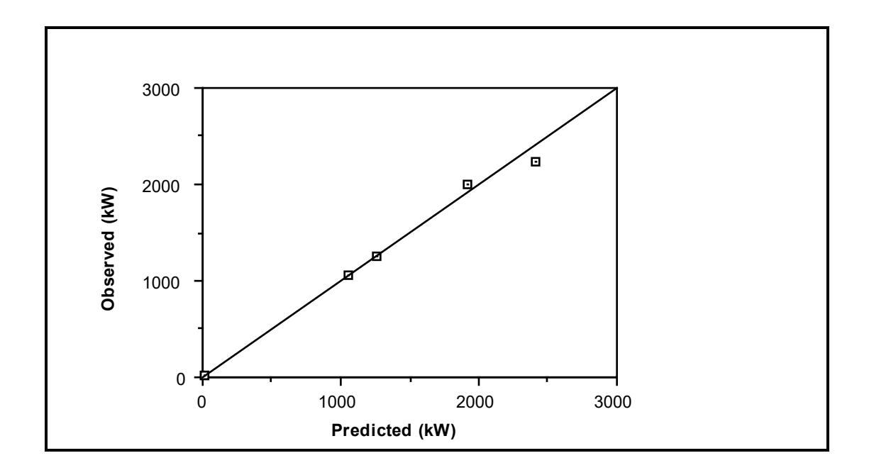 Figure 8.15: Observed vs Fitted SAG/AG Mill Power Draws