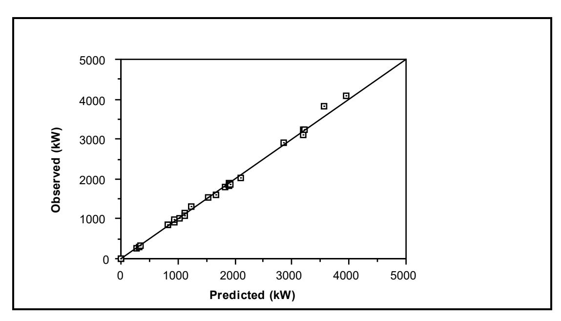 Figure 8.16: Observed vs Predicted Ball Mill Power Draws: D-Model