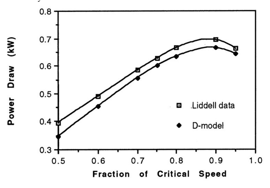 Figure 8.17: Comparison of D-Model with Liddell Data