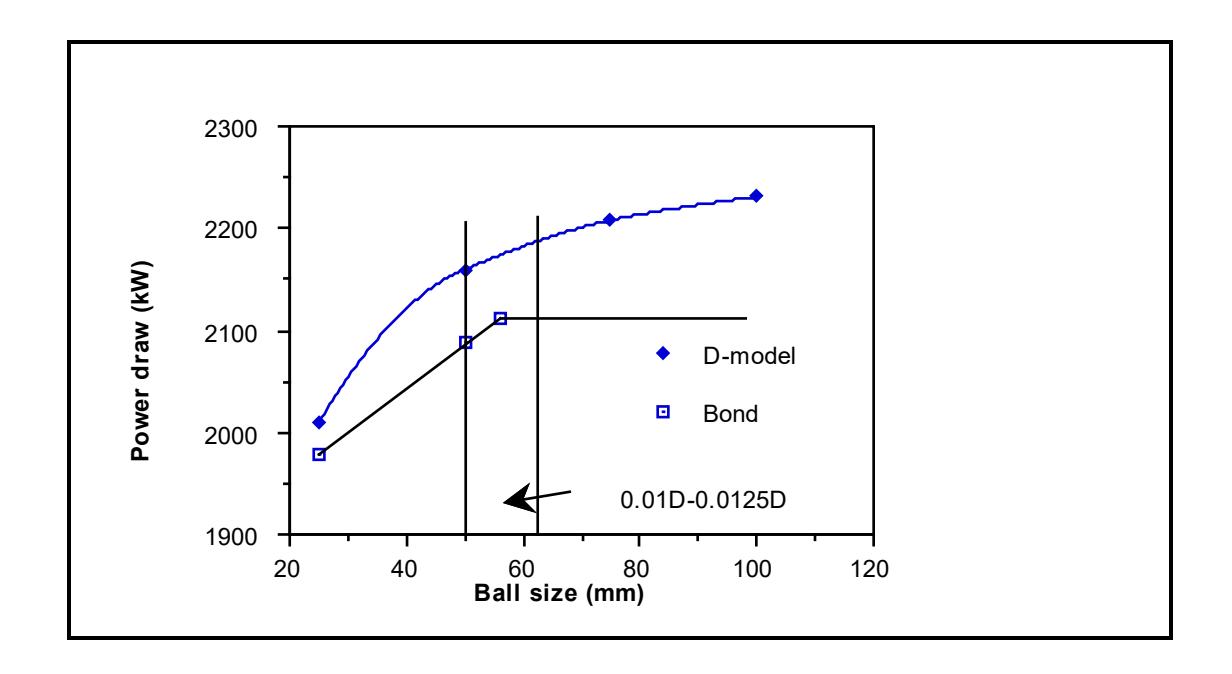 Figure 8.18: Effect of Ball Size: 5m Diameter Mill