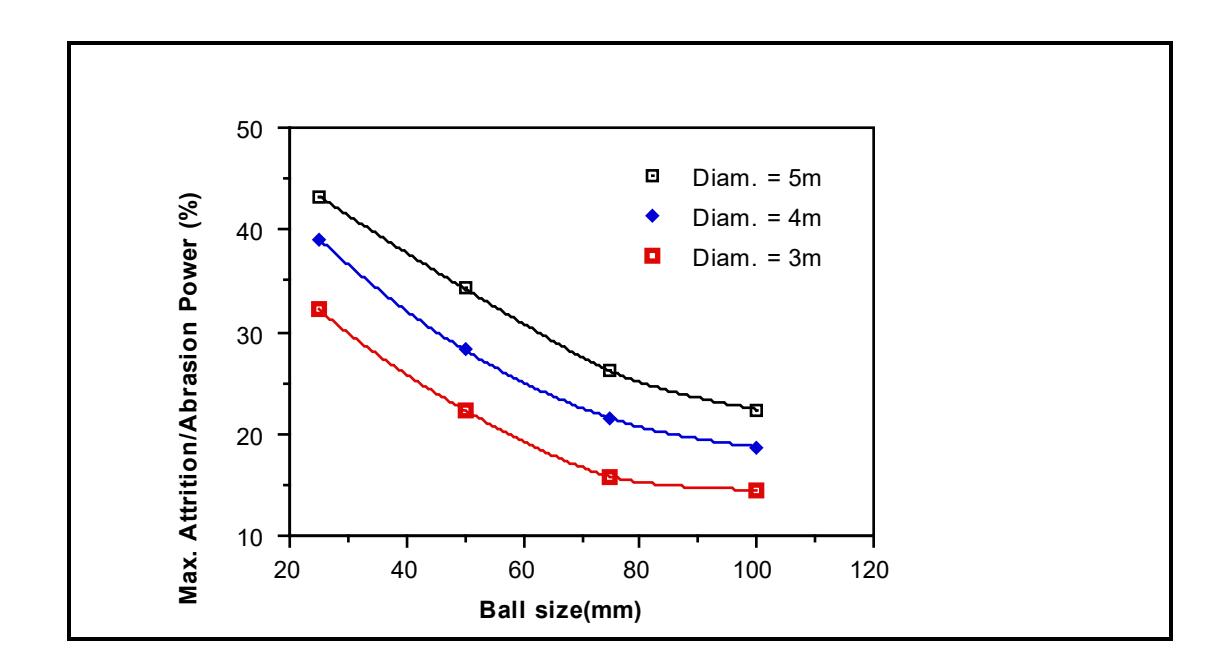 Figure 8.21: Variation in the Maximum Attrition/Abrasion Breakage Power Draw